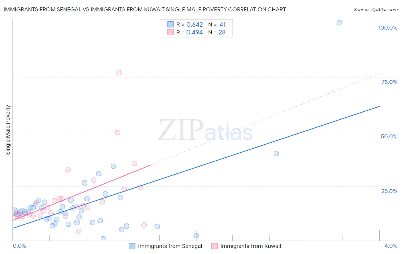 Immigrants from Senegal vs Immigrants from Kuwait Single Male Poverty