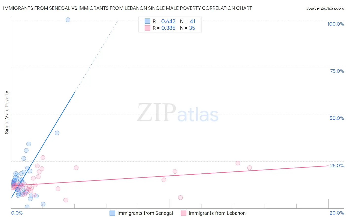Immigrants from Senegal vs Immigrants from Lebanon Single Male Poverty