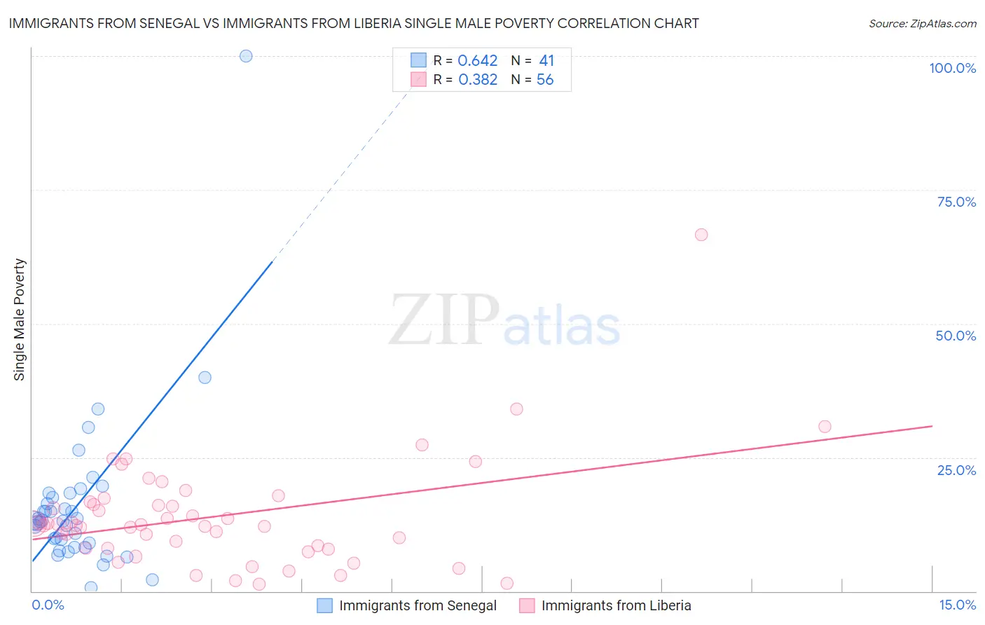 Immigrants from Senegal vs Immigrants from Liberia Single Male Poverty