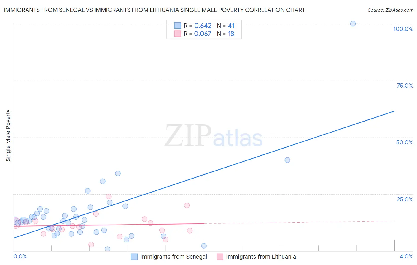 Immigrants from Senegal vs Immigrants from Lithuania Single Male Poverty