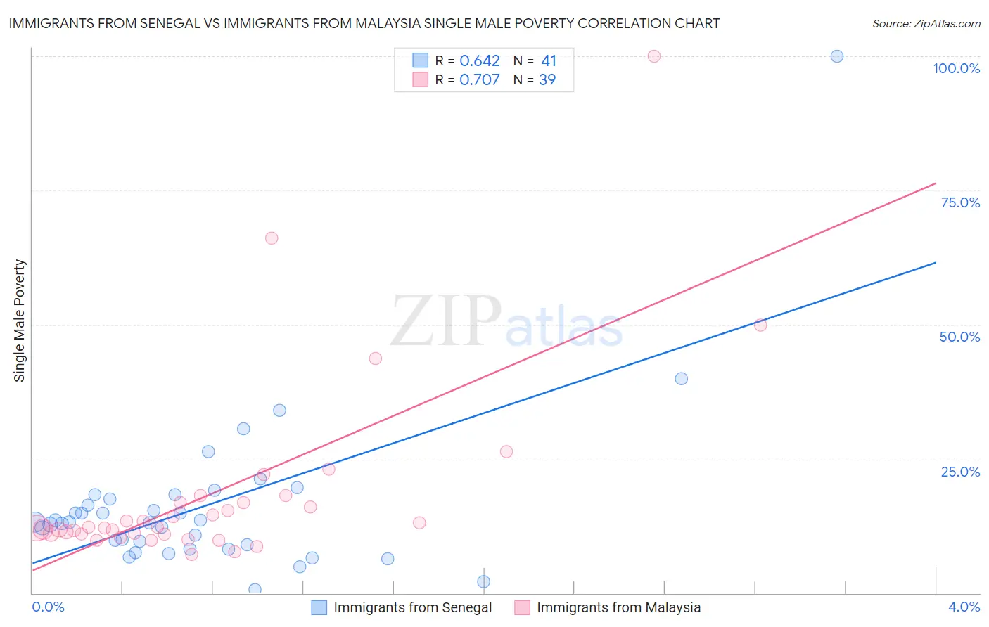 Immigrants from Senegal vs Immigrants from Malaysia Single Male Poverty