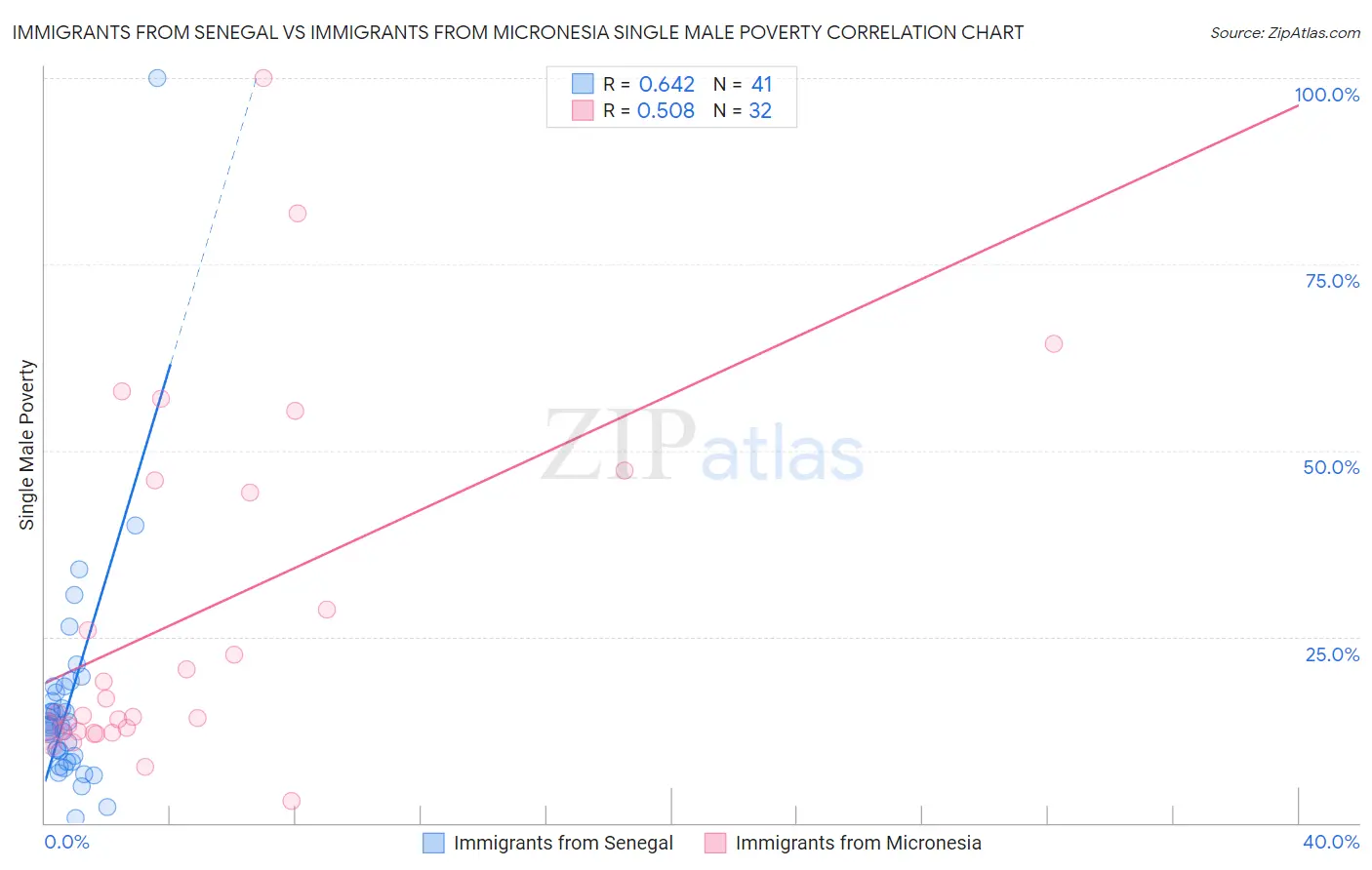 Immigrants from Senegal vs Immigrants from Micronesia Single Male Poverty
