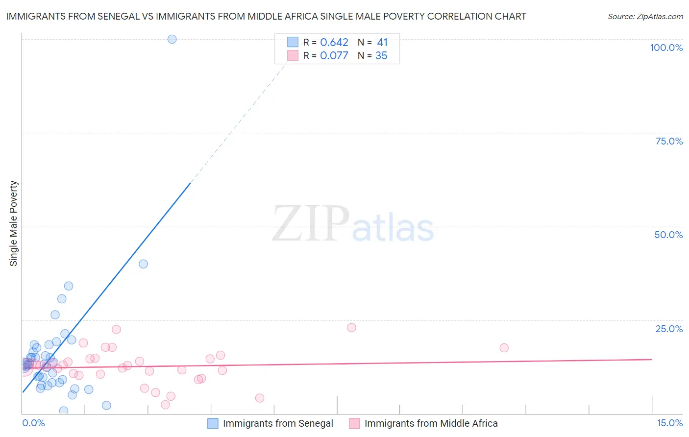 Immigrants from Senegal vs Immigrants from Middle Africa Single Male Poverty