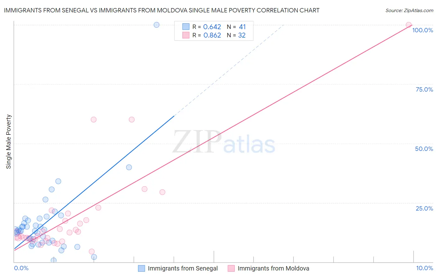 Immigrants from Senegal vs Immigrants from Moldova Single Male Poverty