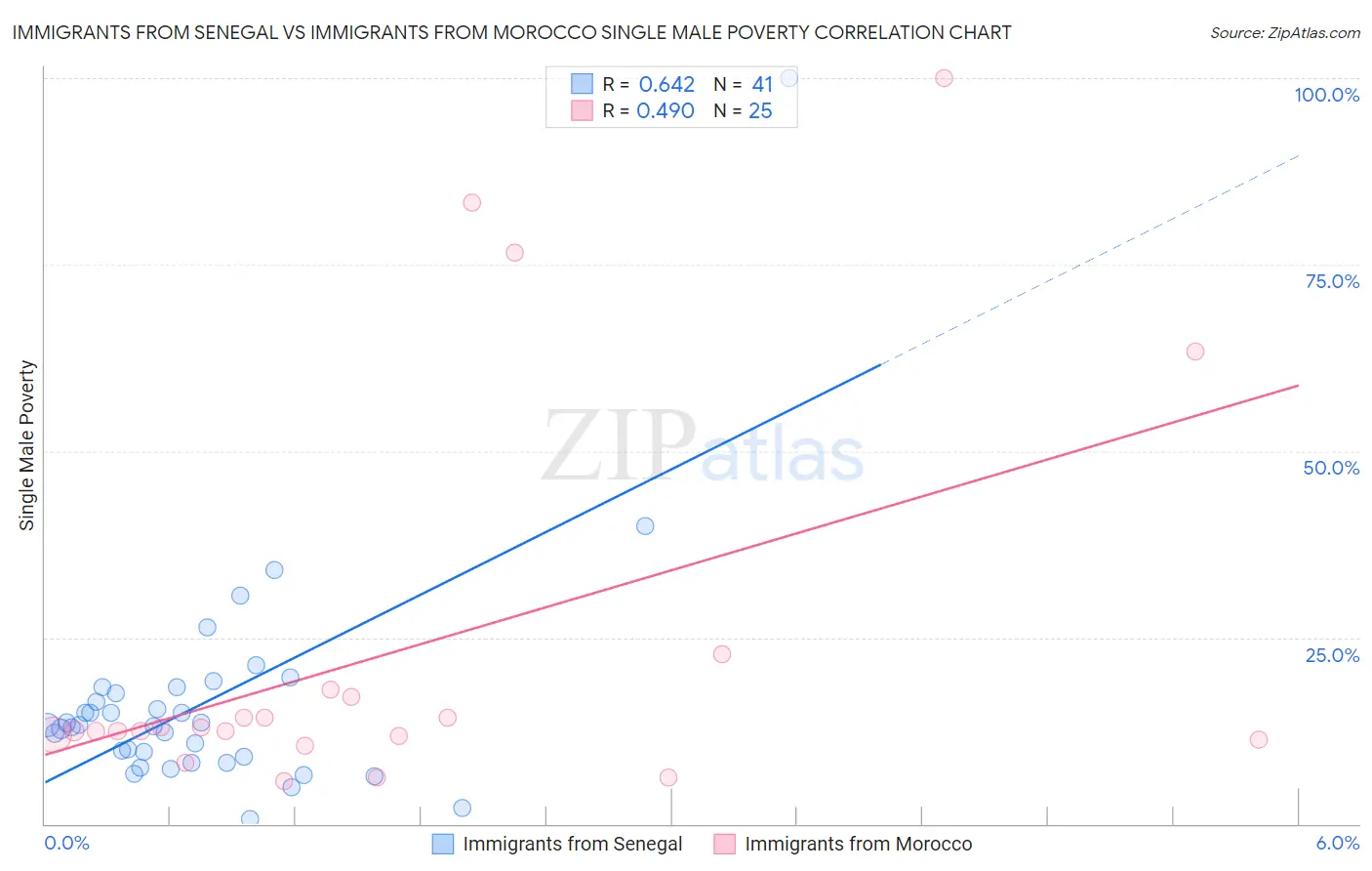 Immigrants from Senegal vs Immigrants from Morocco Single Male Poverty