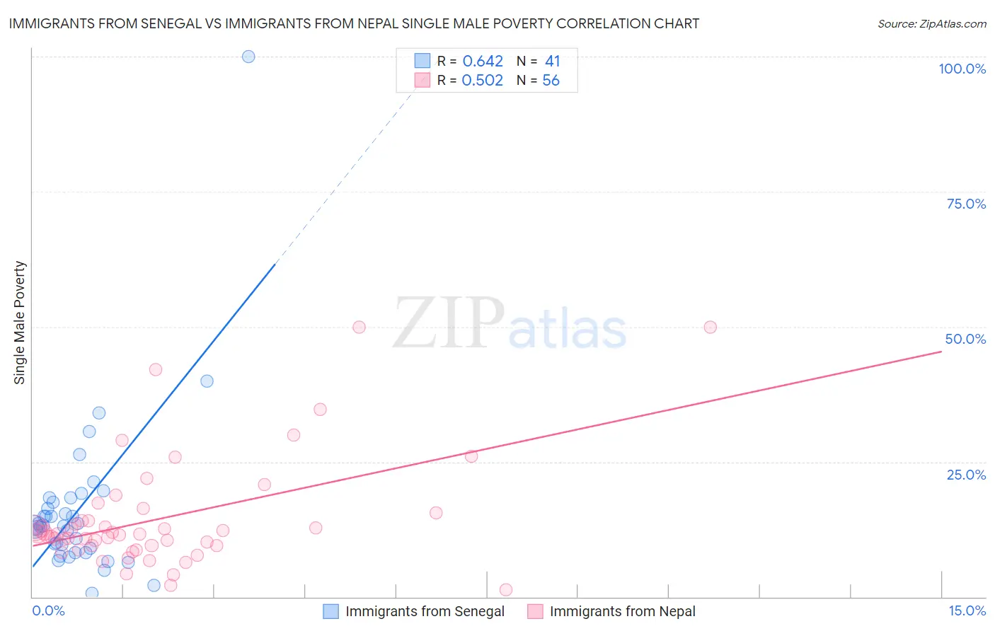 Immigrants from Senegal vs Immigrants from Nepal Single Male Poverty