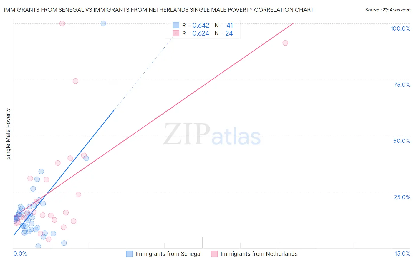 Immigrants from Senegal vs Immigrants from Netherlands Single Male Poverty
