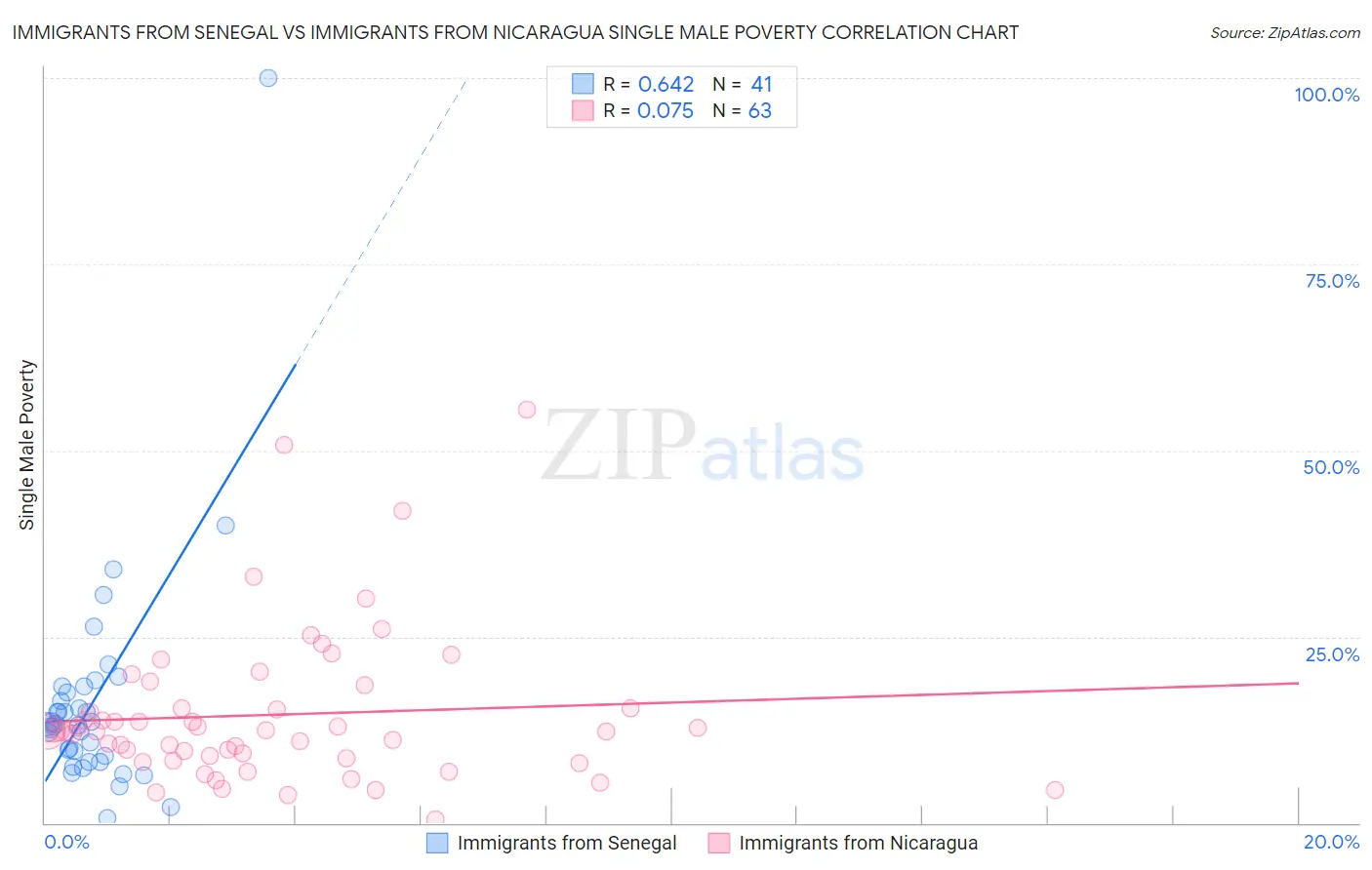 Immigrants from Senegal vs Immigrants from Nicaragua Single Male Poverty