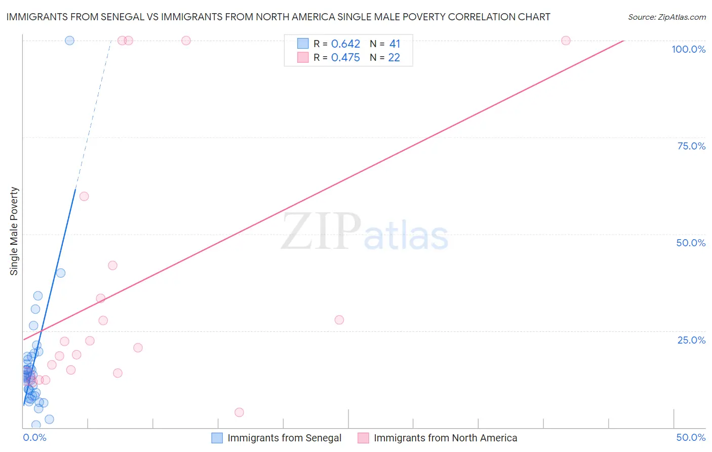 Immigrants from Senegal vs Immigrants from North America Single Male Poverty