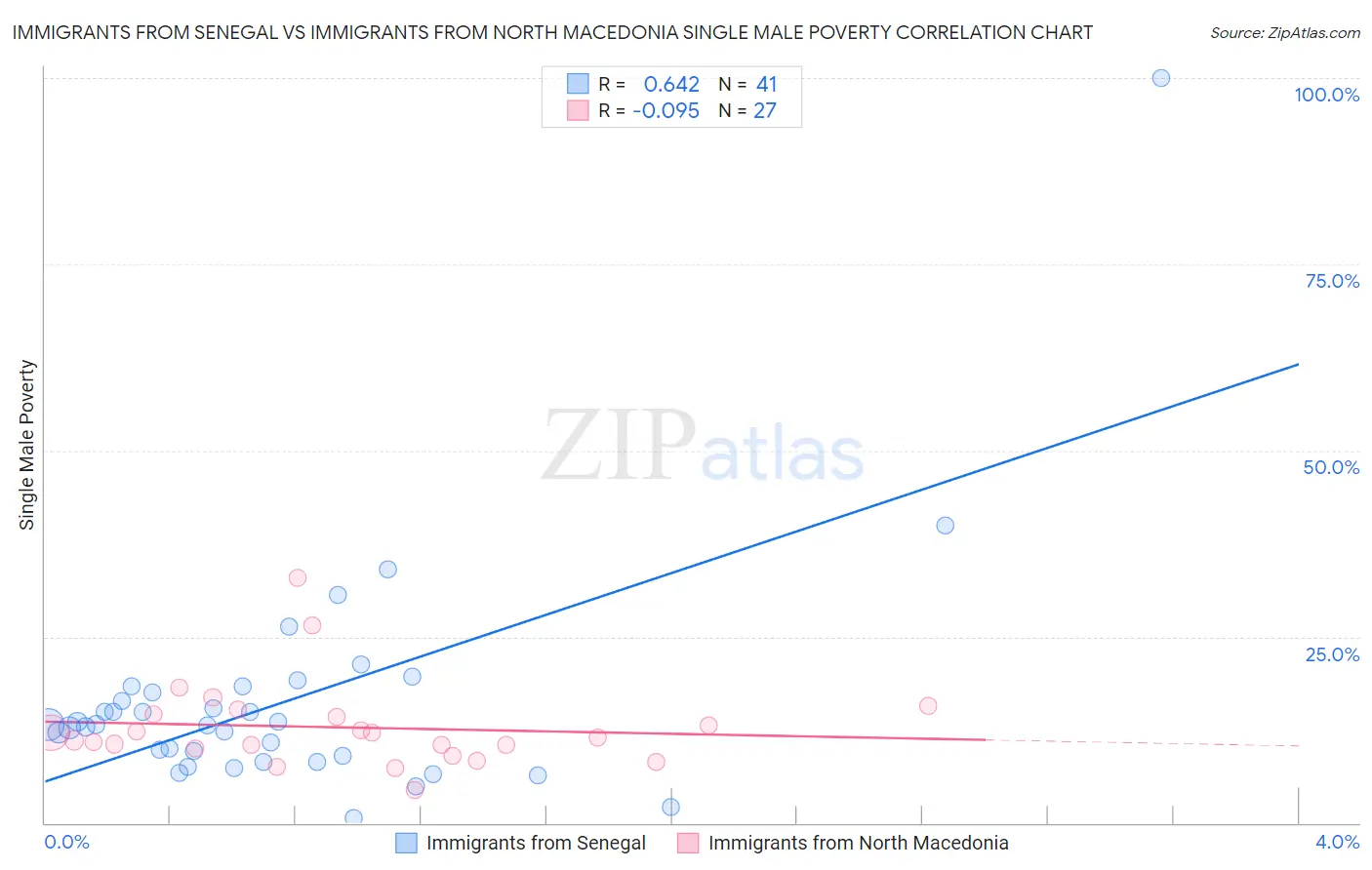 Immigrants from Senegal vs Immigrants from North Macedonia Single Male Poverty