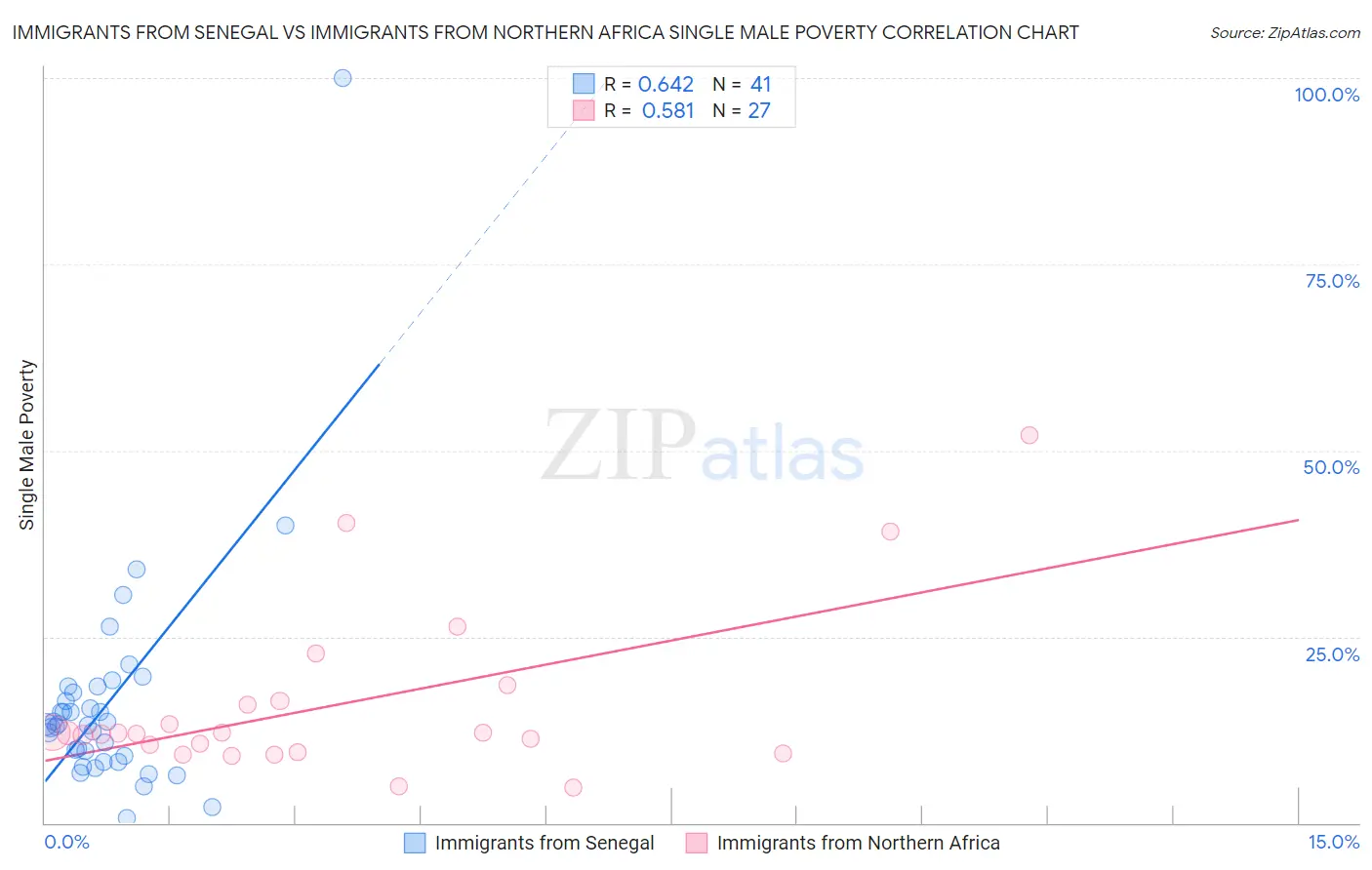 Immigrants from Senegal vs Immigrants from Northern Africa Single Male Poverty