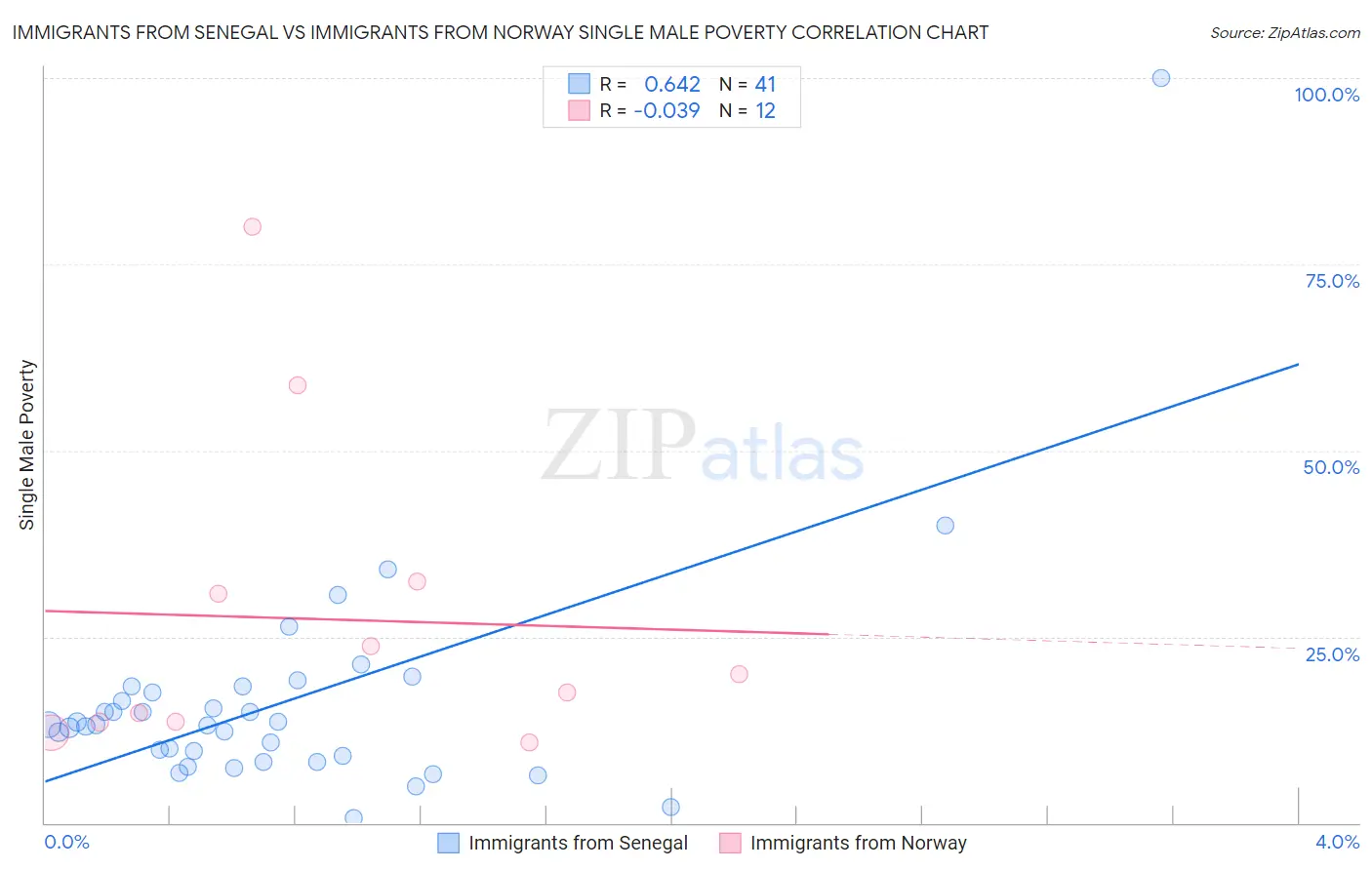 Immigrants from Senegal vs Immigrants from Norway Single Male Poverty