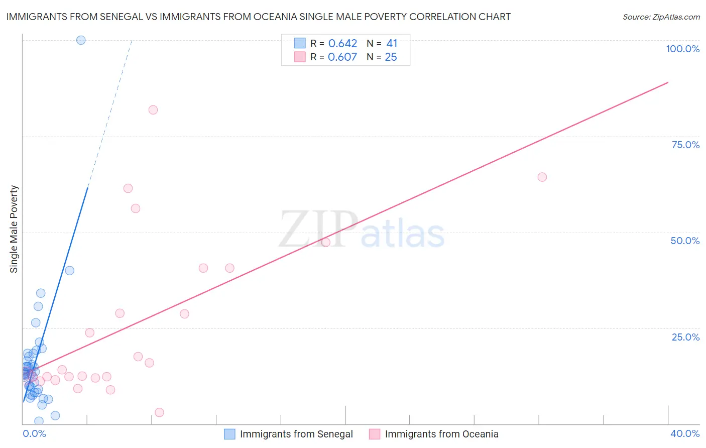Immigrants from Senegal vs Immigrants from Oceania Single Male Poverty