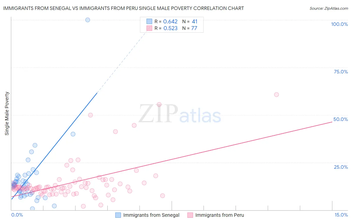 Immigrants from Senegal vs Immigrants from Peru Single Male Poverty
