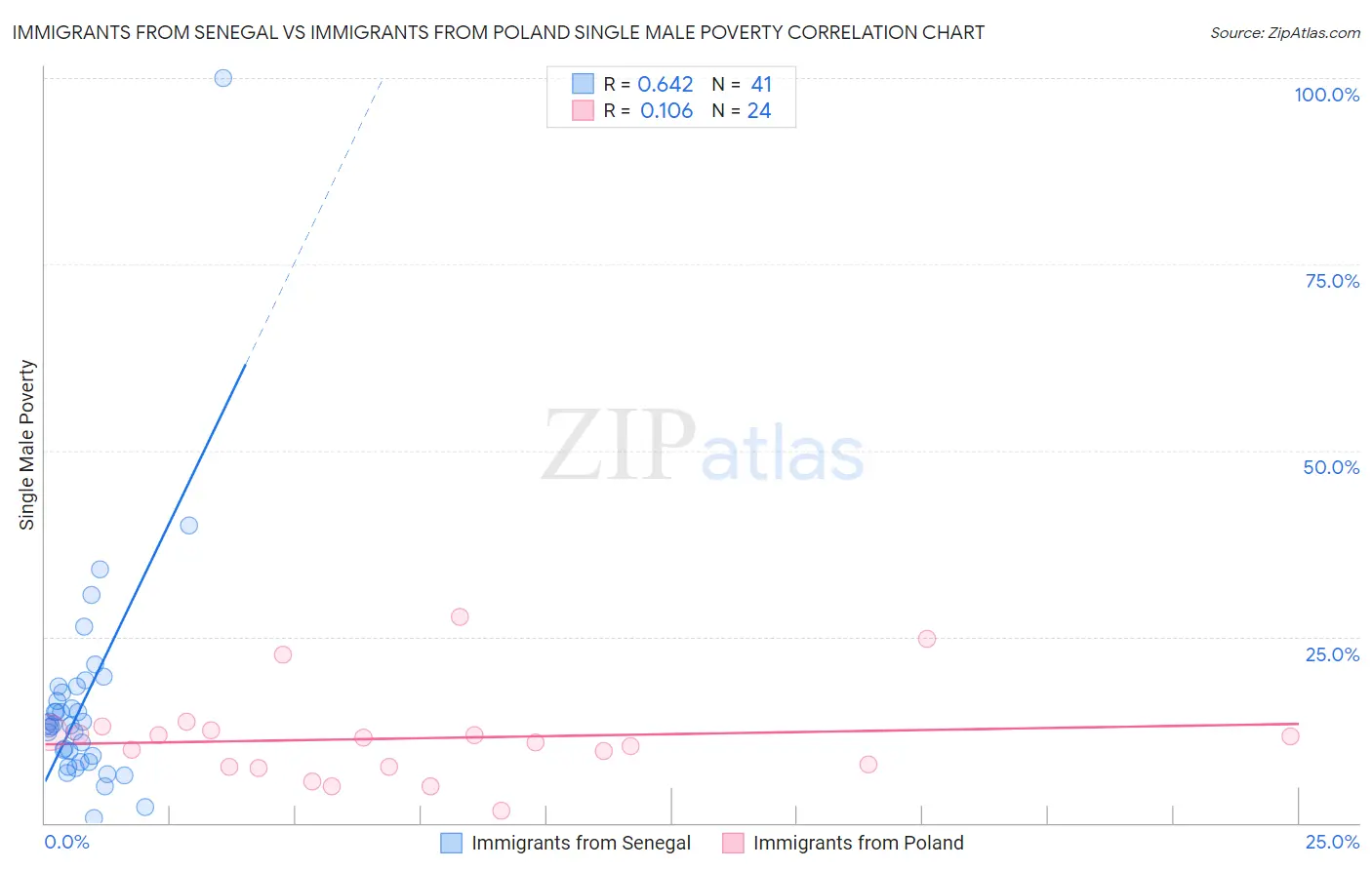 Immigrants from Senegal vs Immigrants from Poland Single Male Poverty