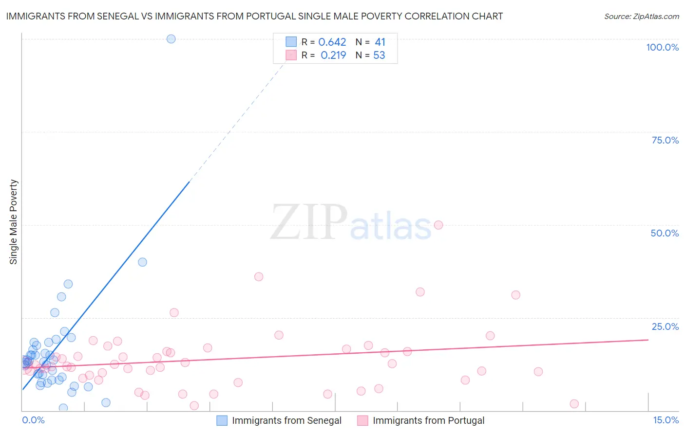 Immigrants from Senegal vs Immigrants from Portugal Single Male Poverty