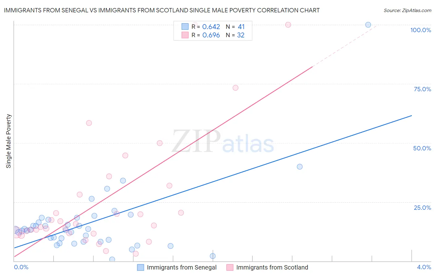 Immigrants from Senegal vs Immigrants from Scotland Single Male Poverty