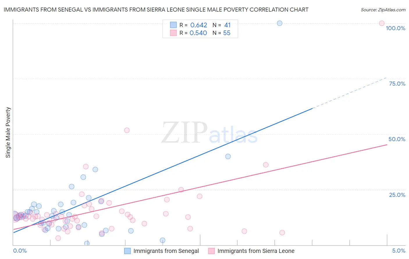 Immigrants from Senegal vs Immigrants from Sierra Leone Single Male Poverty