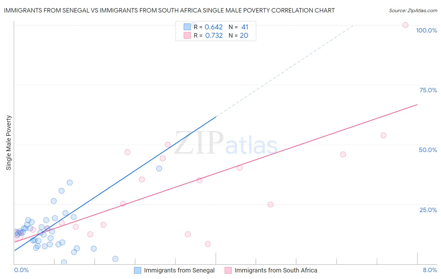 Immigrants from Senegal vs Immigrants from South Africa Single Male Poverty