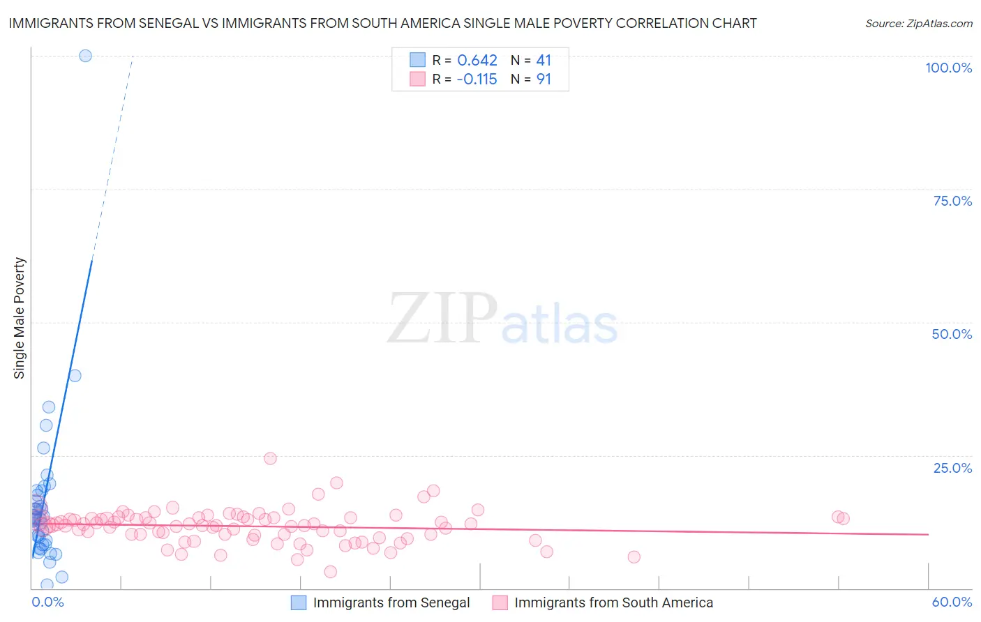Immigrants from Senegal vs Immigrants from South America Single Male Poverty