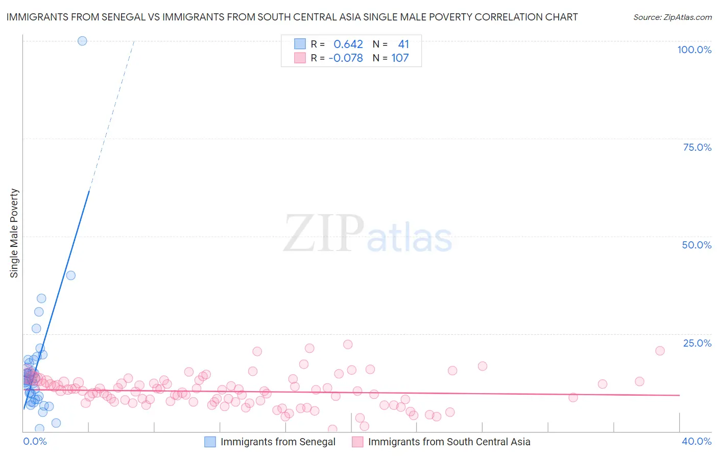 Immigrants from Senegal vs Immigrants from South Central Asia Single Male Poverty