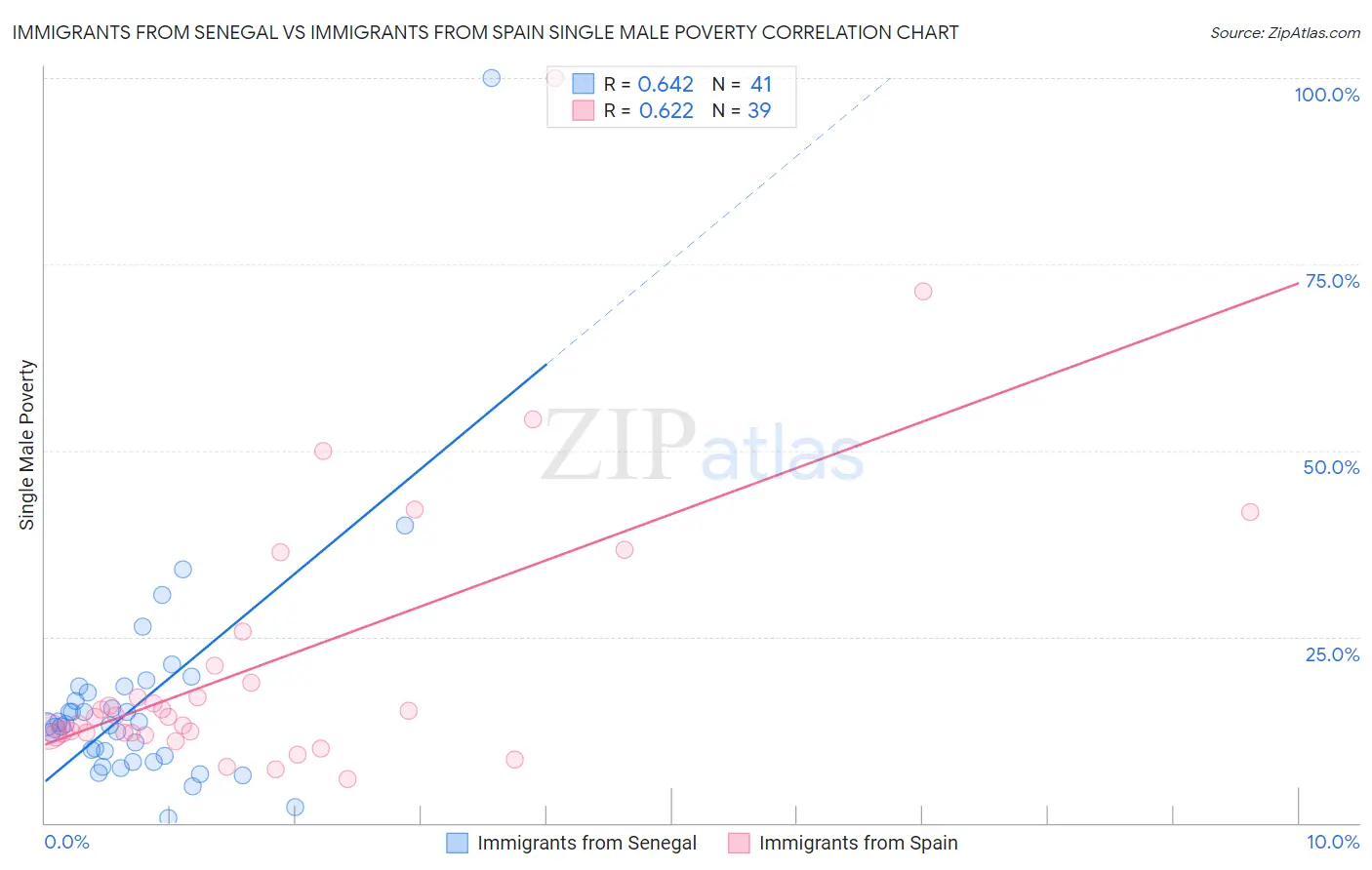 Immigrants from Senegal vs Immigrants from Spain Single Male Poverty