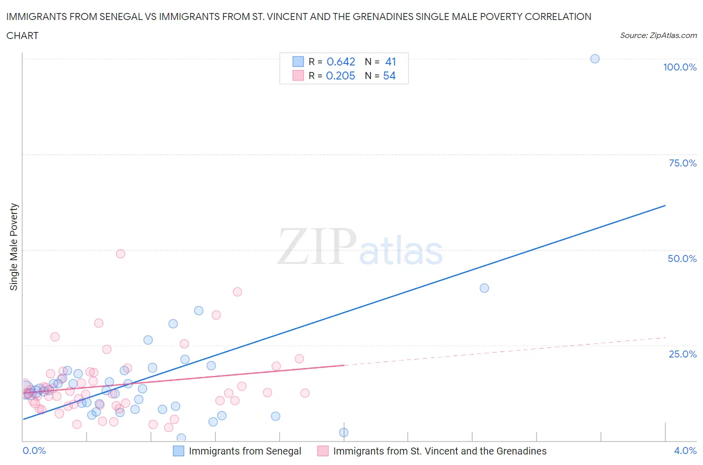 Immigrants from Senegal vs Immigrants from St. Vincent and the Grenadines Single Male Poverty