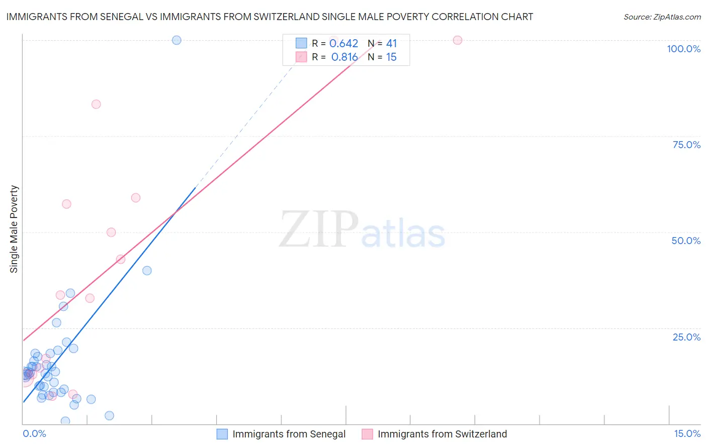 Immigrants from Senegal vs Immigrants from Switzerland Single Male Poverty