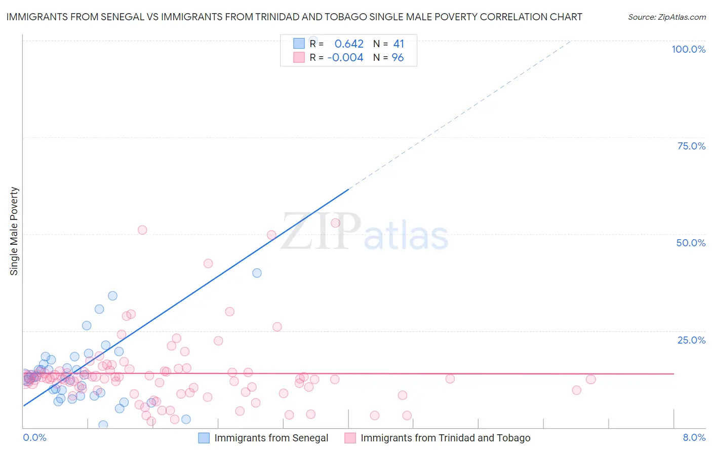 Immigrants from Senegal vs Immigrants from Trinidad and Tobago Single Male Poverty