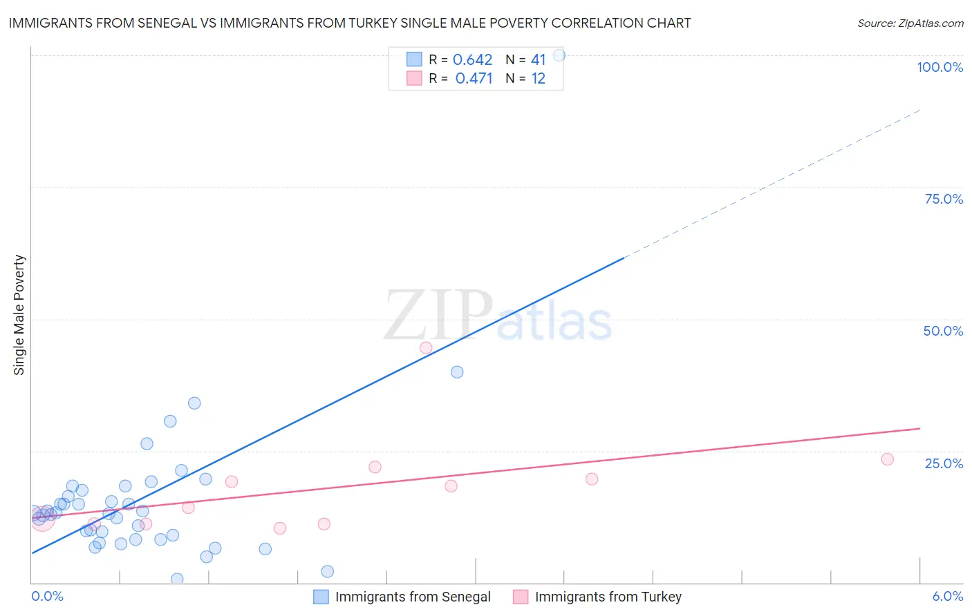 Immigrants from Senegal vs Immigrants from Turkey Single Male Poverty
