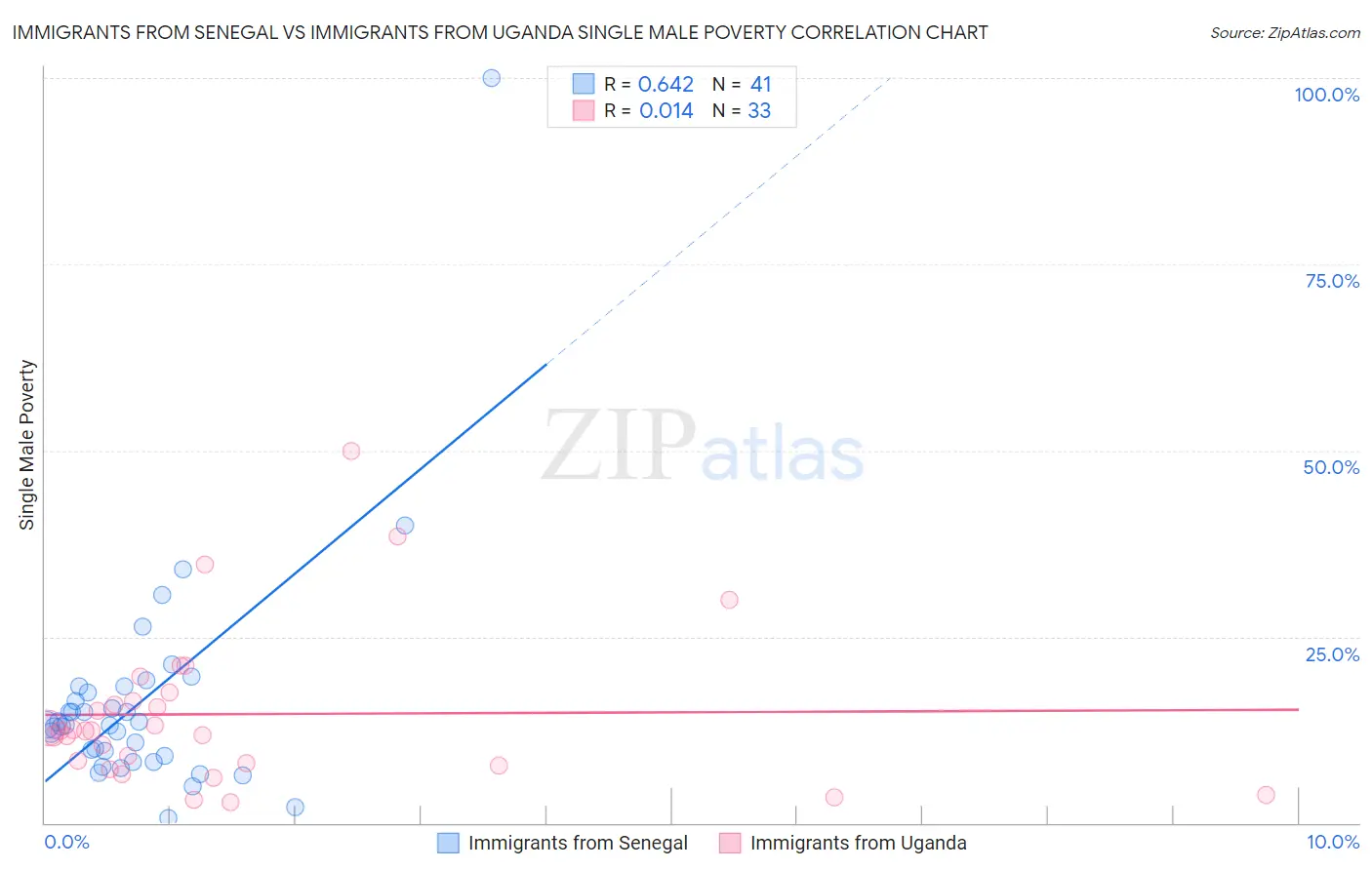 Immigrants from Senegal vs Immigrants from Uganda Single Male Poverty