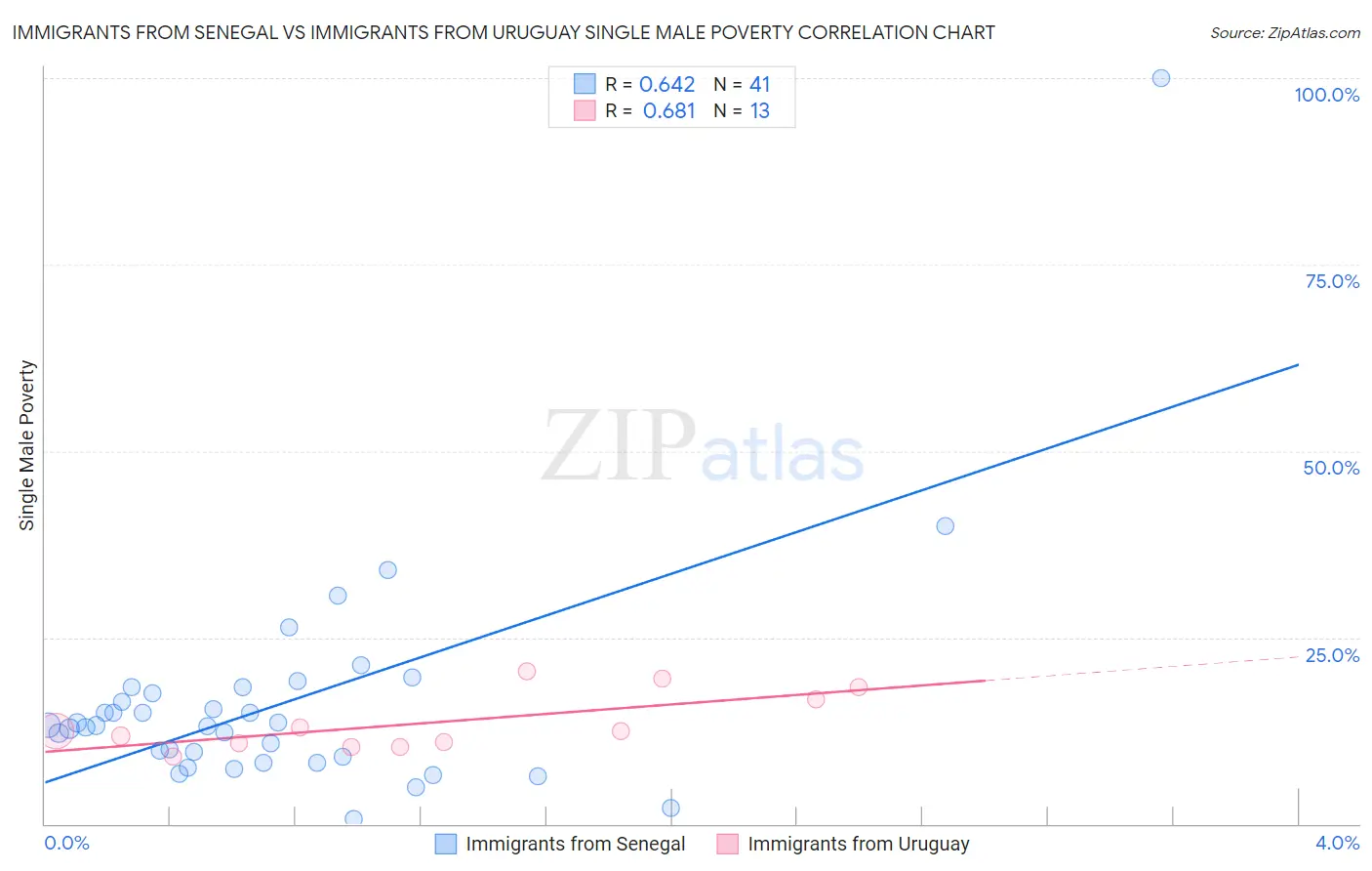 Immigrants from Senegal vs Immigrants from Uruguay Single Male Poverty