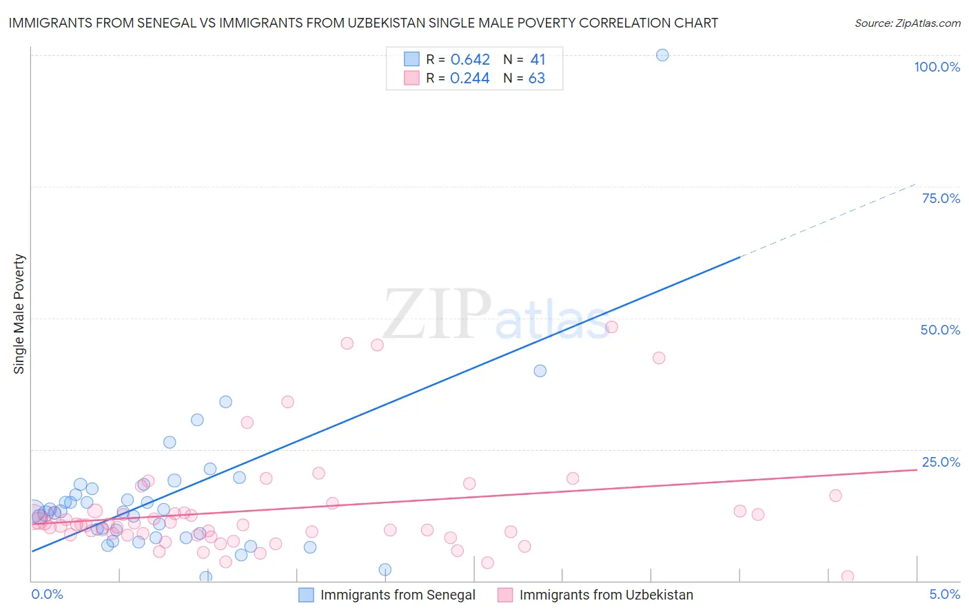 Immigrants from Senegal vs Immigrants from Uzbekistan Single Male Poverty