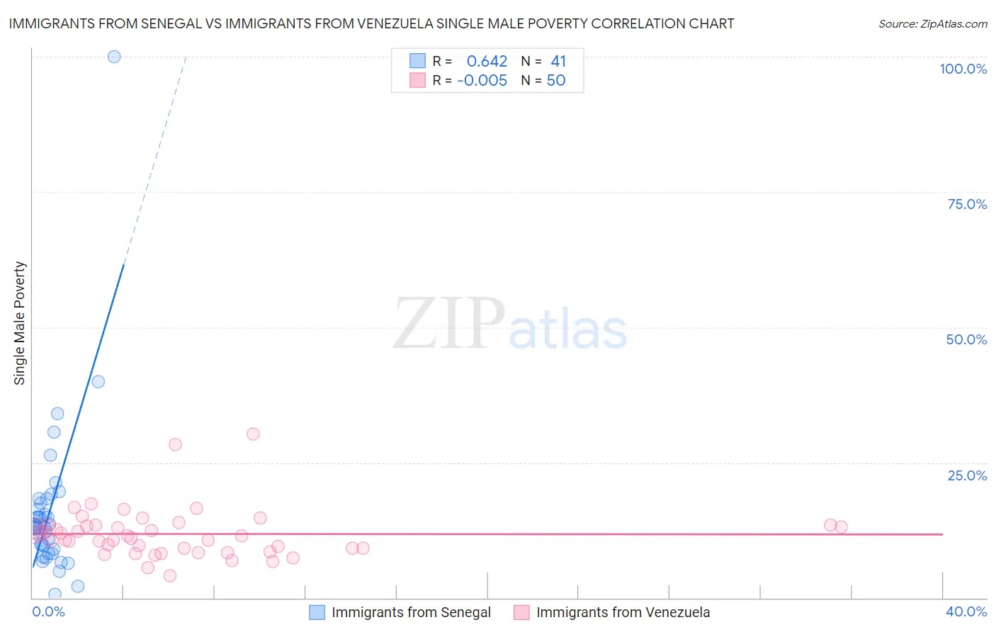 Immigrants from Senegal vs Immigrants from Venezuela Single Male Poverty