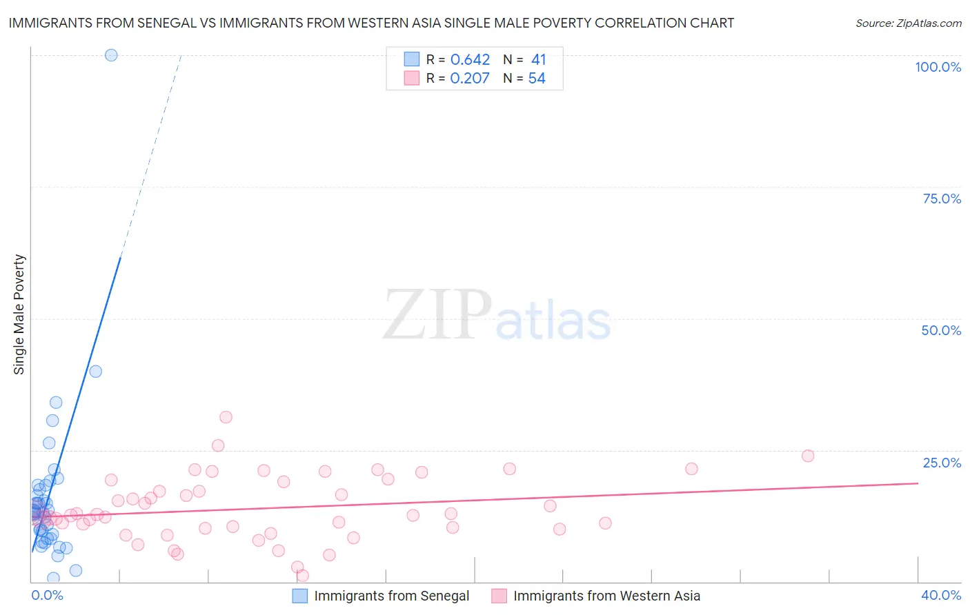 Immigrants from Senegal vs Immigrants from Western Asia Single Male Poverty