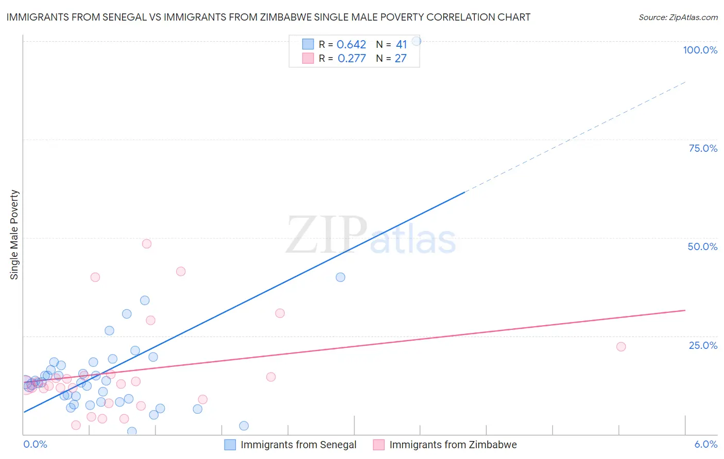 Immigrants from Senegal vs Immigrants from Zimbabwe Single Male Poverty