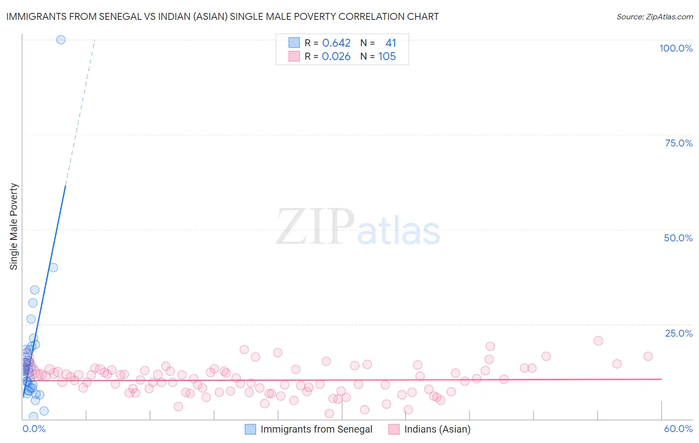 Immigrants from Senegal vs Indian (Asian) Single Male Poverty