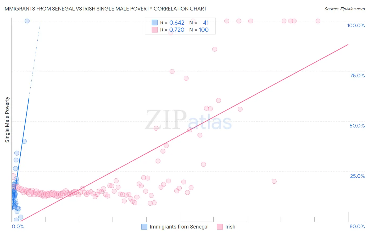 Immigrants from Senegal vs Irish Single Male Poverty