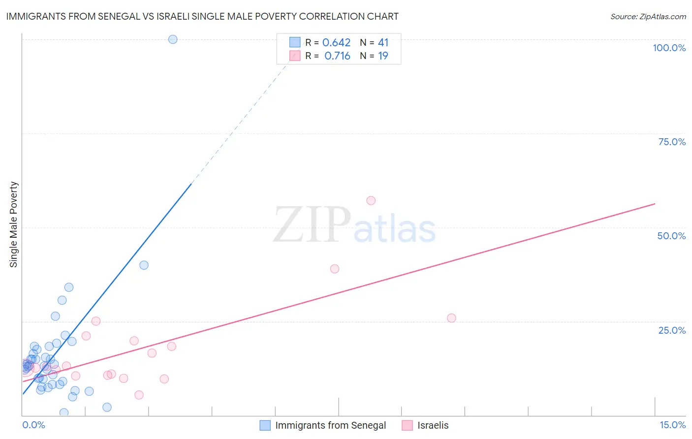 Immigrants from Senegal vs Israeli Single Male Poverty