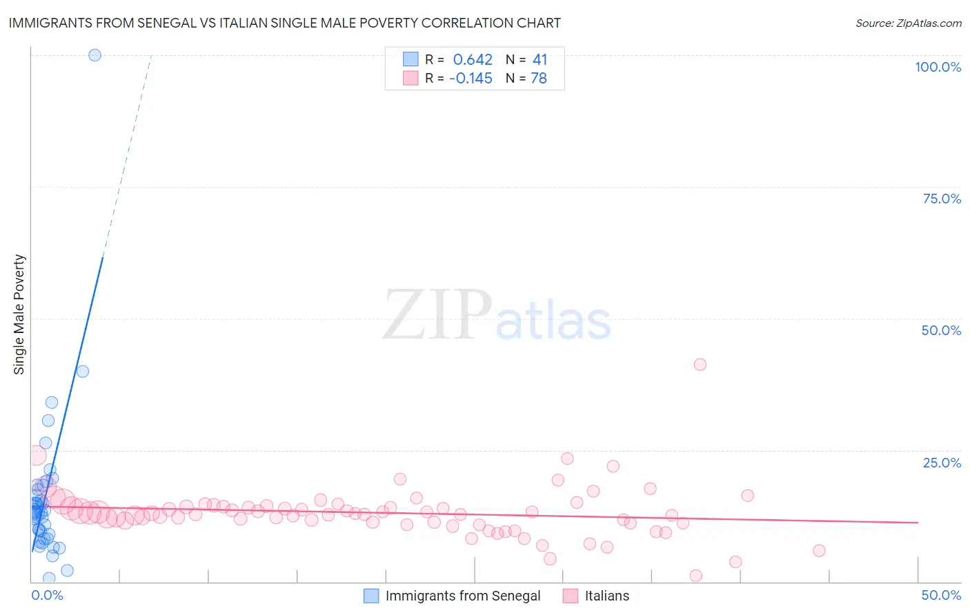 Immigrants from Senegal vs Italian Single Male Poverty