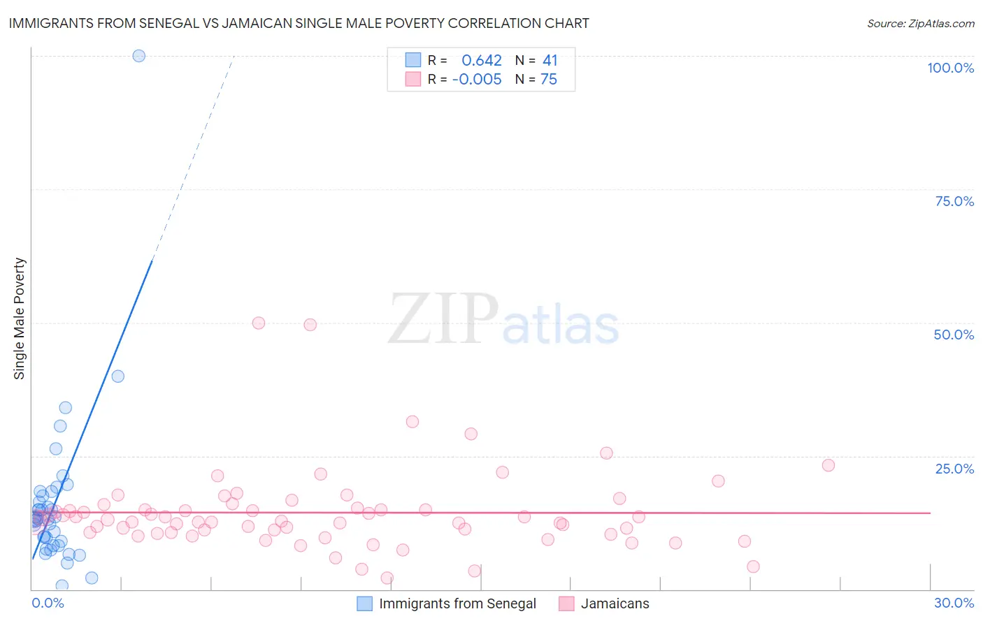 Immigrants from Senegal vs Jamaican Single Male Poverty