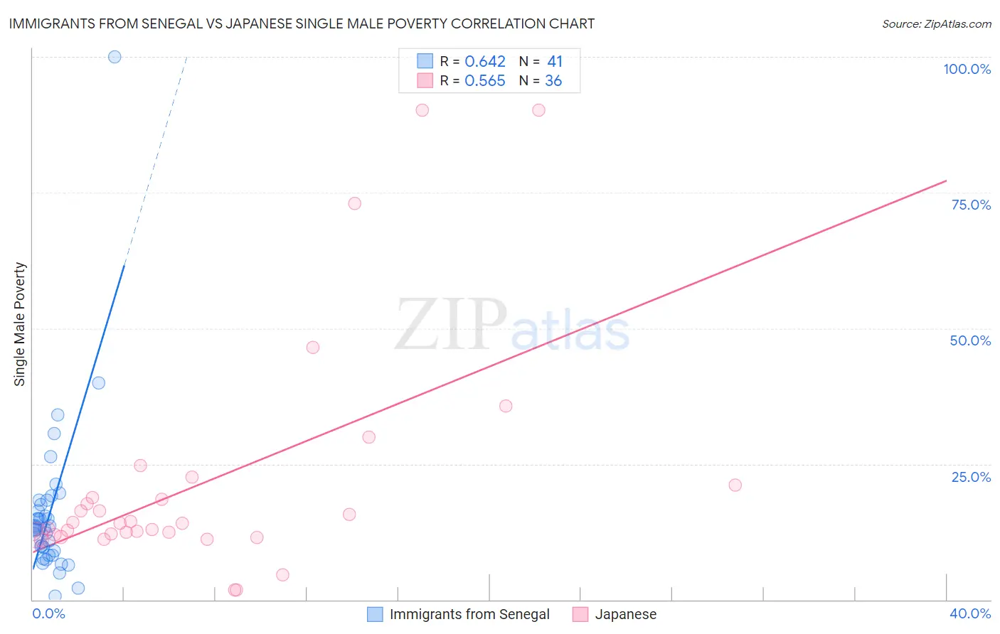 Immigrants from Senegal vs Japanese Single Male Poverty