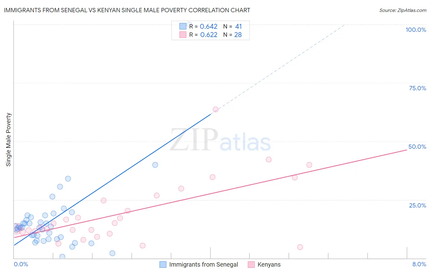 Immigrants from Senegal vs Kenyan Single Male Poverty