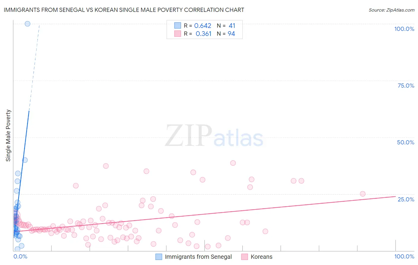 Immigrants from Senegal vs Korean Single Male Poverty