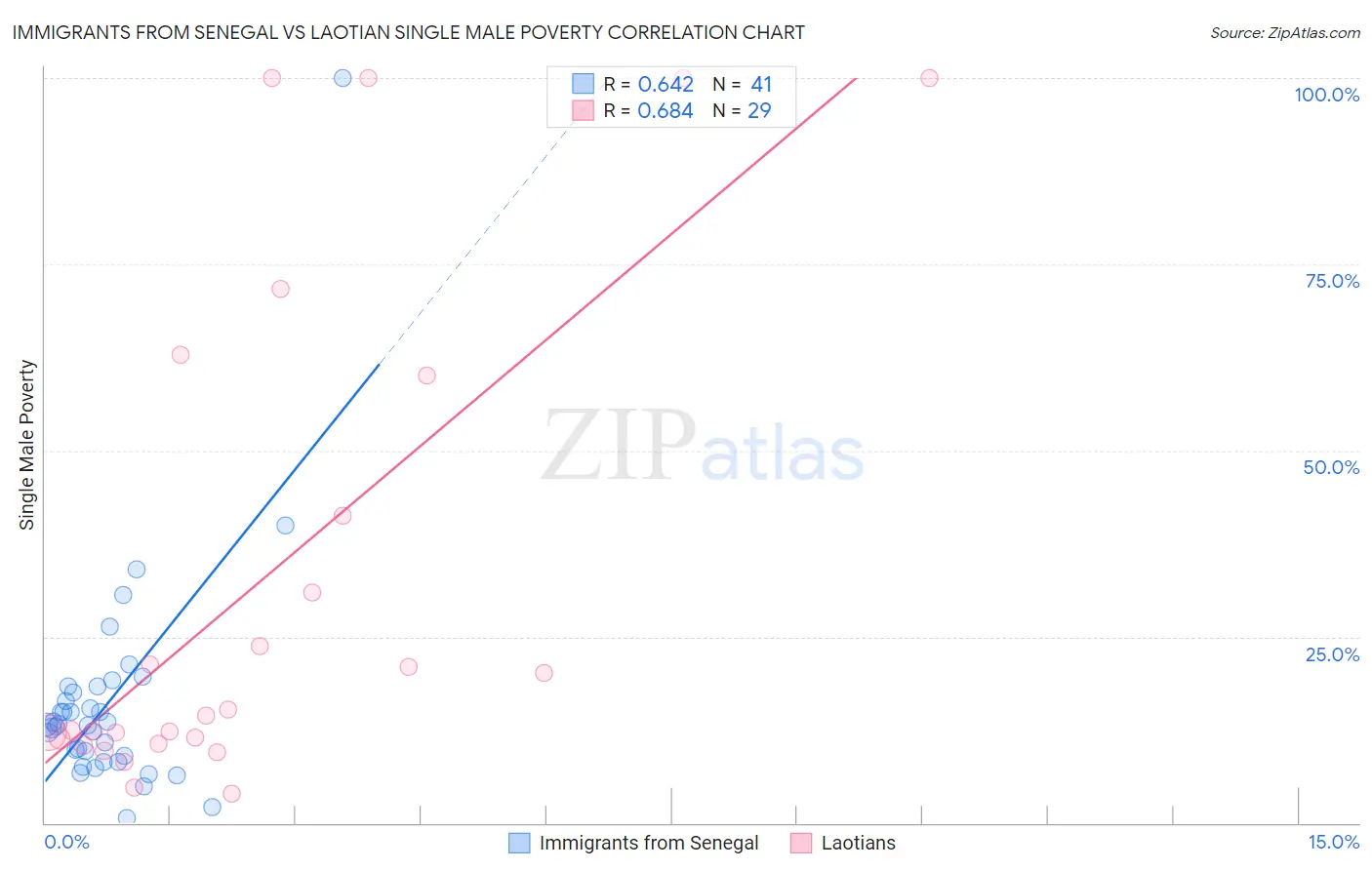 Immigrants from Senegal vs Laotian Single Male Poverty