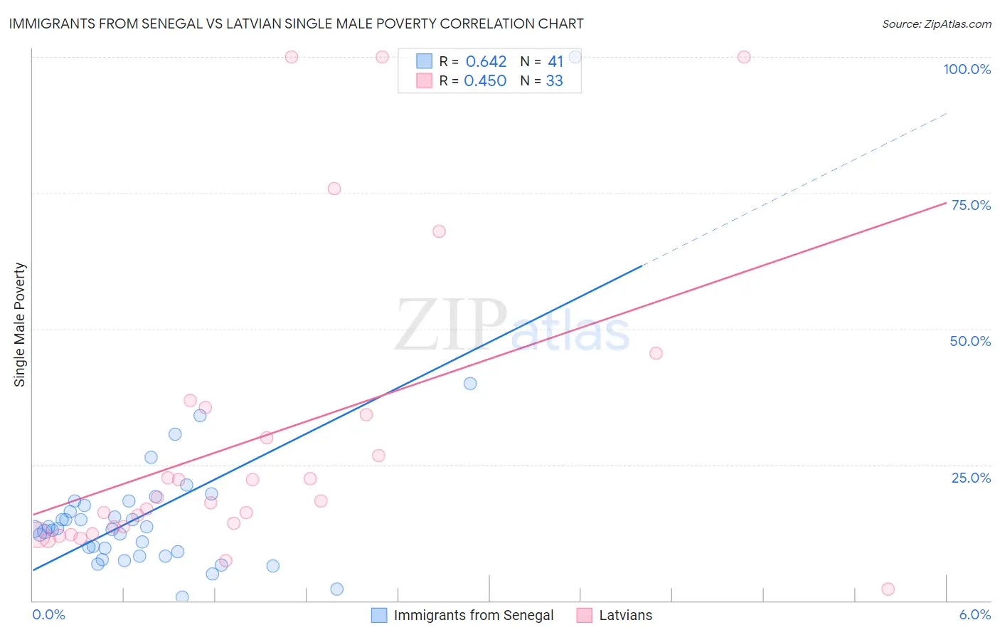 Immigrants from Senegal vs Latvian Single Male Poverty