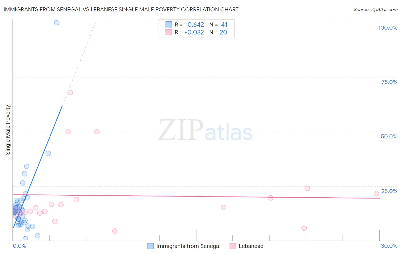 Immigrants from Senegal vs Lebanese Single Male Poverty