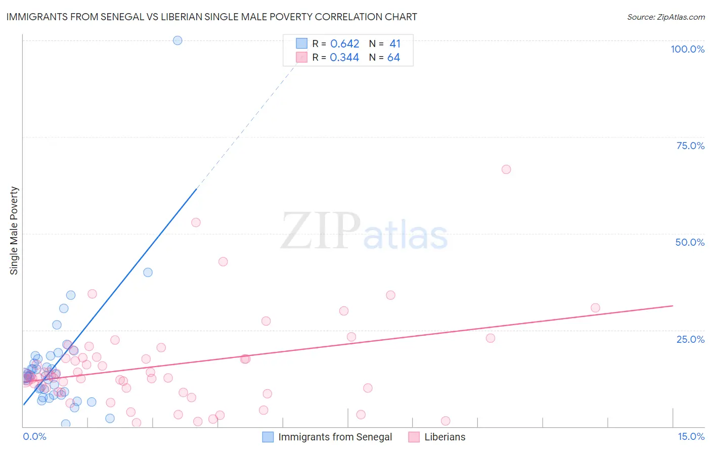 Immigrants from Senegal vs Liberian Single Male Poverty