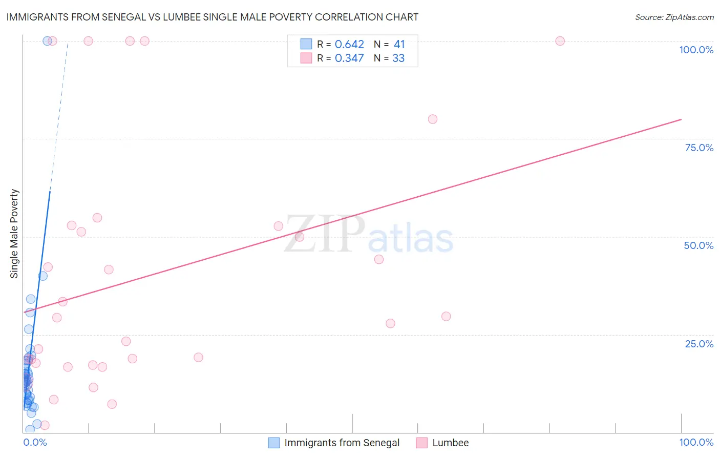Immigrants from Senegal vs Lumbee Single Male Poverty