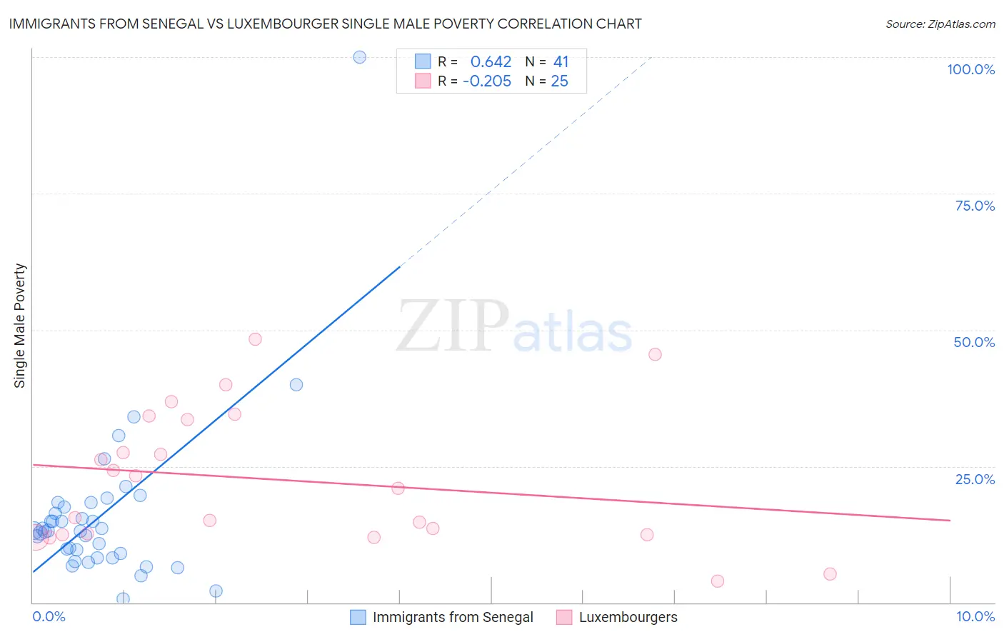 Immigrants from Senegal vs Luxembourger Single Male Poverty